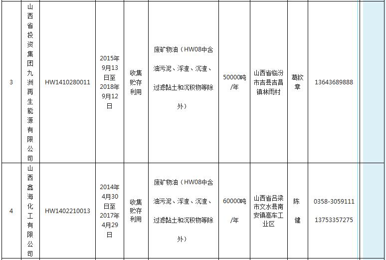 山西省持有《危险废物经营许可证》单位一览表2017.1