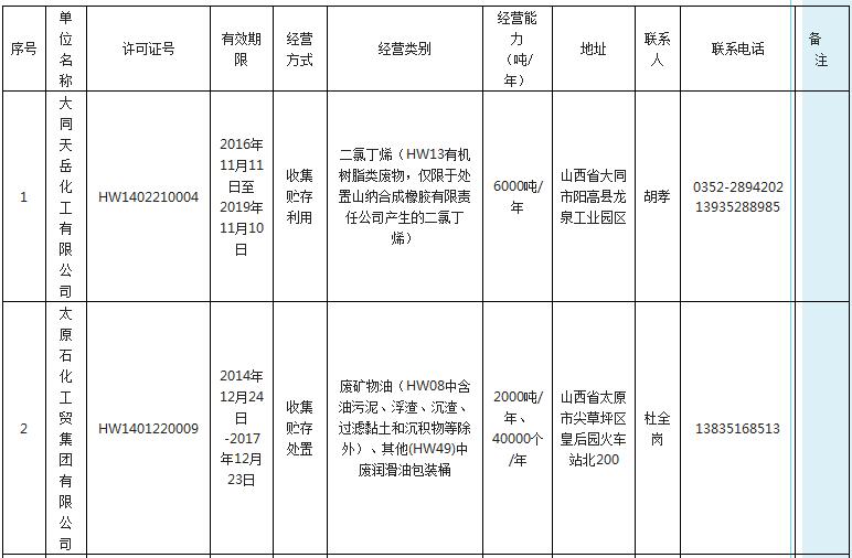 山西省持有《危险废物经营许可证》单位一览表2017.1